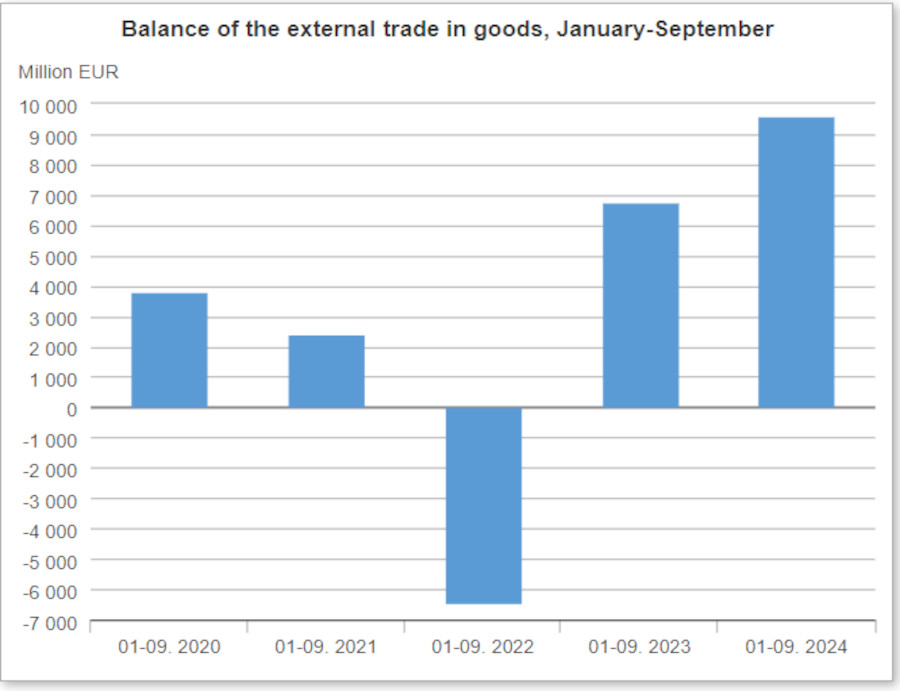 Trade Surplus Reaches Euro 1.233 Billion in Hungary