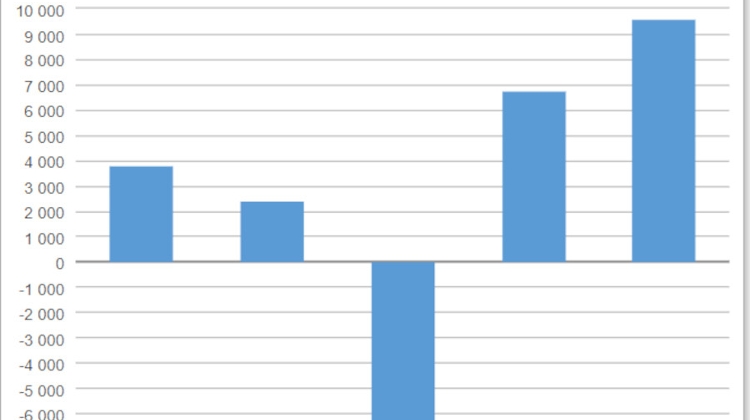 Trade Surplus Reaches Euro 1.233 Billion in Hungary