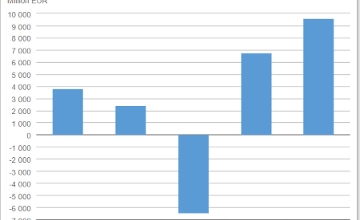 Trade Surplus Reaches Euro 1.233 Billion in Hungary