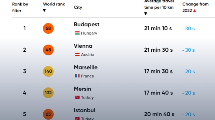 Budapest & Vienna Have Biggest Decrease in Traffic Jams Among European Cities