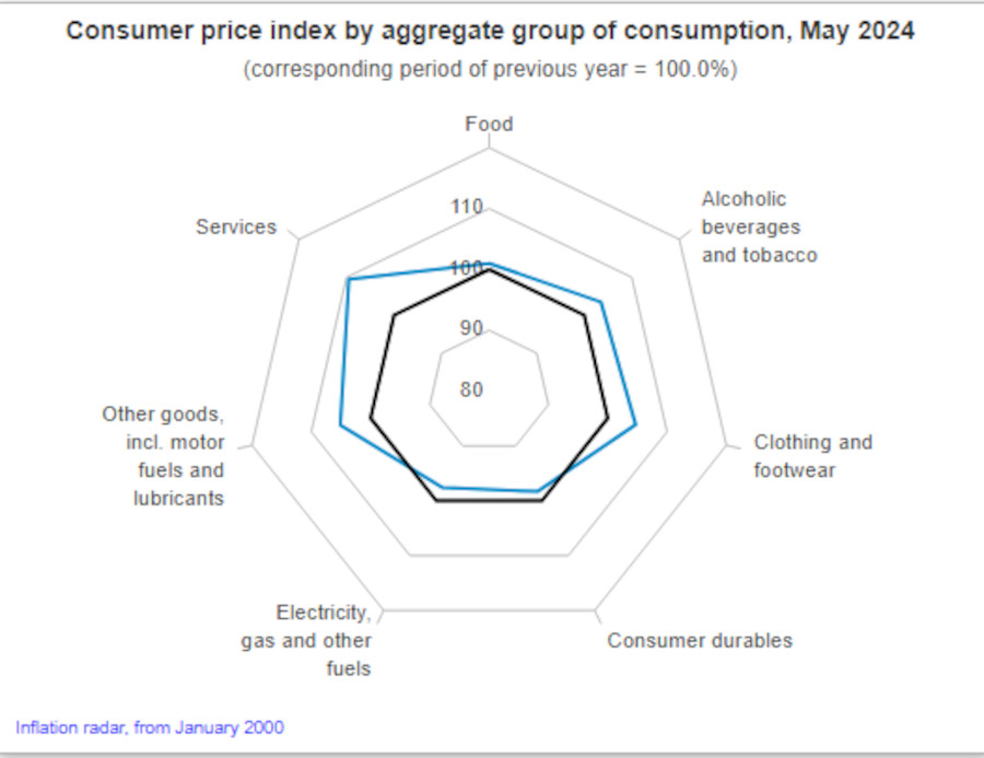 Food Prices Up Again: Latest Consumer Price Index Released in Hungary
