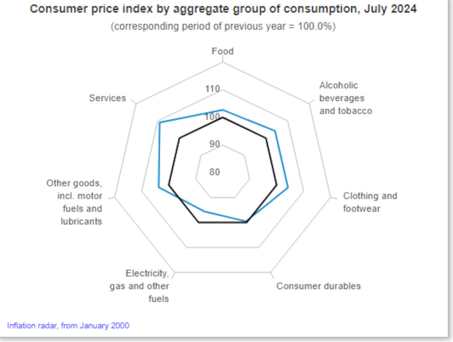 Inflation in Hungary at 4.1% - Food Prices Rose by 2.7% in July