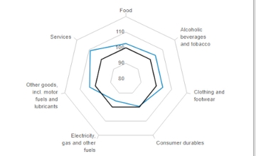 Inflation in Hungary at 4.1% - Food Prices Rose by 2.7% in July Inflation in Hungary at 4.1% - Food Prices Rose by 2.7% in July