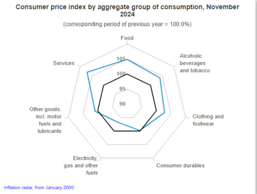 Hungary's Consumer Price Index Up Again in November