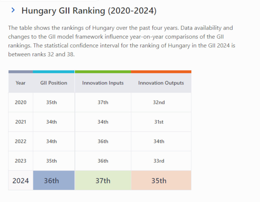 'Outstanding' Results by Hungary in WIPO Global Innovation Index