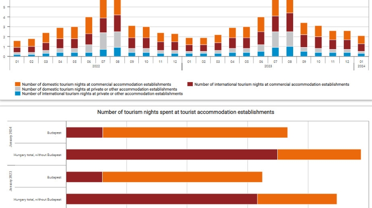 Nights Spent by Foreign Visitors in Hungary Up 12% Nights Spent by Foreign Visitors in Hungary Up 12%