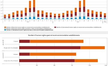 Nights Spent by Foreign Visitors in Hungary Up 12%