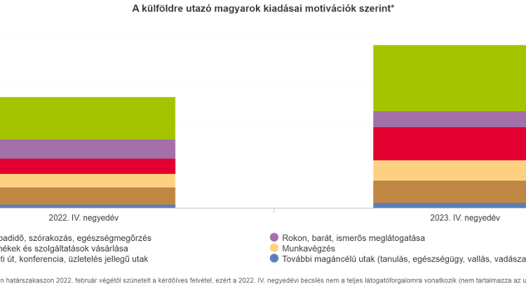 Tourists from Hungary Spent 47% More Abroad, Totaling HUF 1.6 Trillion Last Year