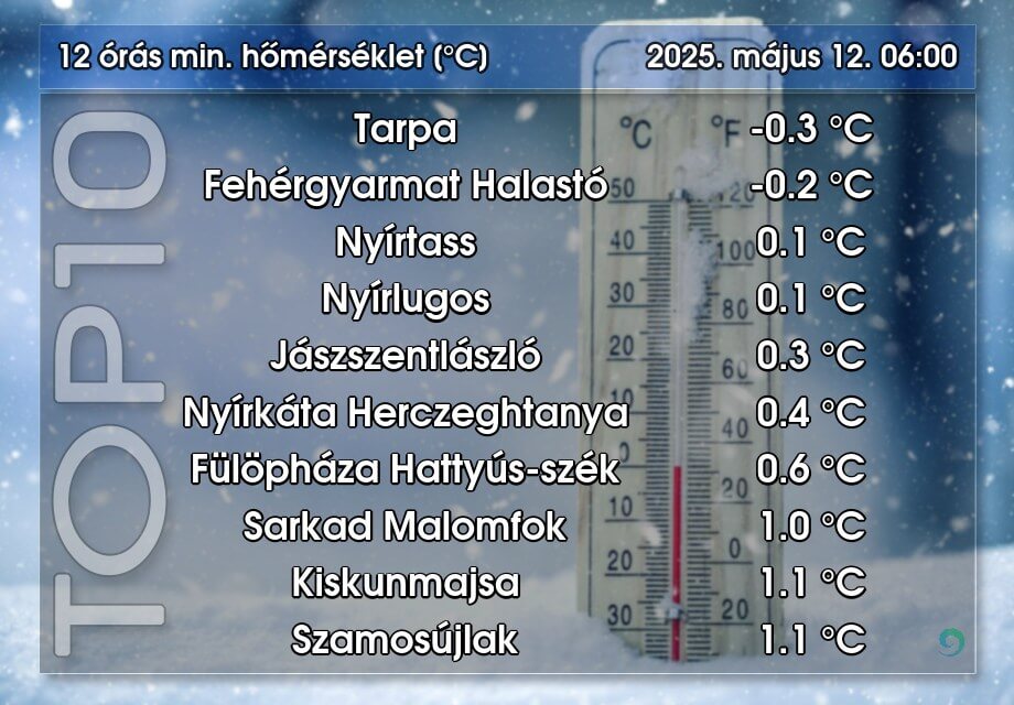 Record Low Temperatures Measured in Hungary on Saturday