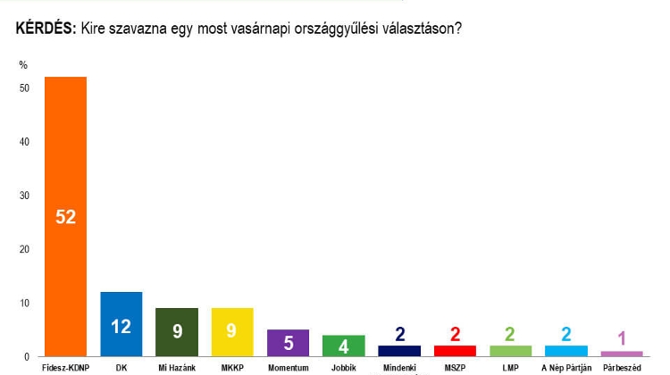 New Poll: Fidesz Ahead by 400,000 Votes If Election Held Now
