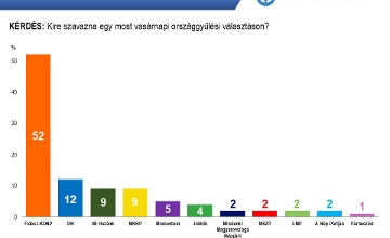 New Poll: Fidesz Ahead by 400,000 Votes If Election Held Now