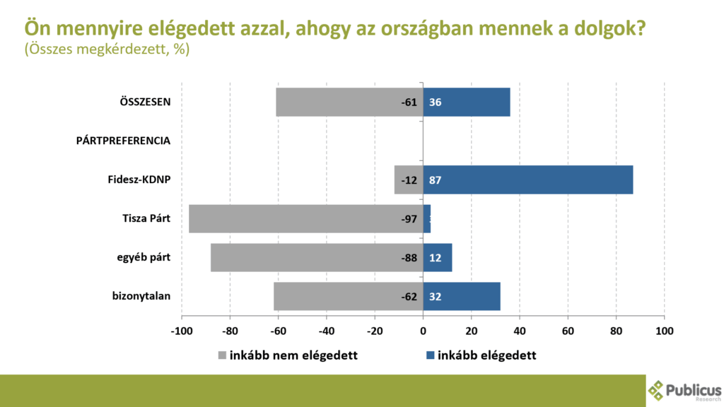 Tisza Well Ahead of Fidesz in Latest Survey by Publicus Institute in Hungary