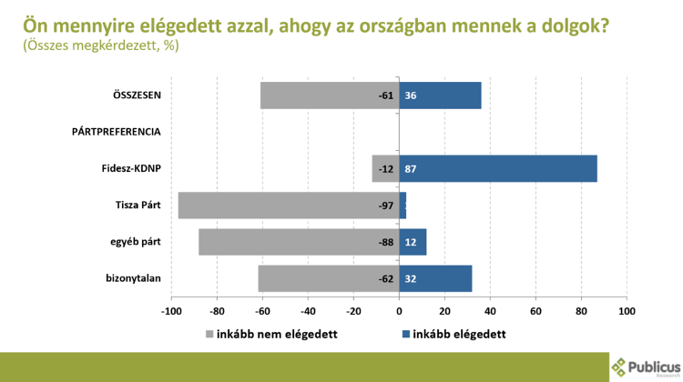 Tisza Well Ahead of Fidesz in Latest Survey by Publicus Institute in Hungary