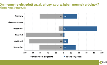 Tisza Well Ahead of Fidesz in Latest Survey by Publicus Institute in Hungary Tisza Well Ahead of Fidesz in Latest Survey by Publicus Institute in Hungary