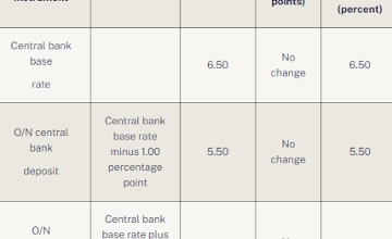 Analysis: National Bank of Hungary Holds Key Base Rate Steady at 6.50% Analysis: National Bank of Hungary Holds Key Base Rate Steady at 6.50%