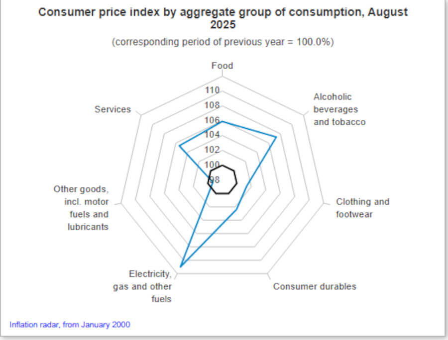 Analysis: Inflation Rate Steady at 4.3% in Hungary