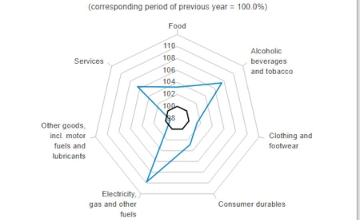Consumer Price Index Falls Below 4% in Hungary, But Eggs & Cooking Oil Up Over 10% Consumer Price Index Falls Below 4% in Hungary, But Eggs & Cooking Oil Up Over 10%