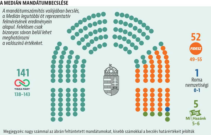 Polling: Opposition Tisza Party Projected to Win Two-Thirds Majority in Sunday’s Vote in Hungary