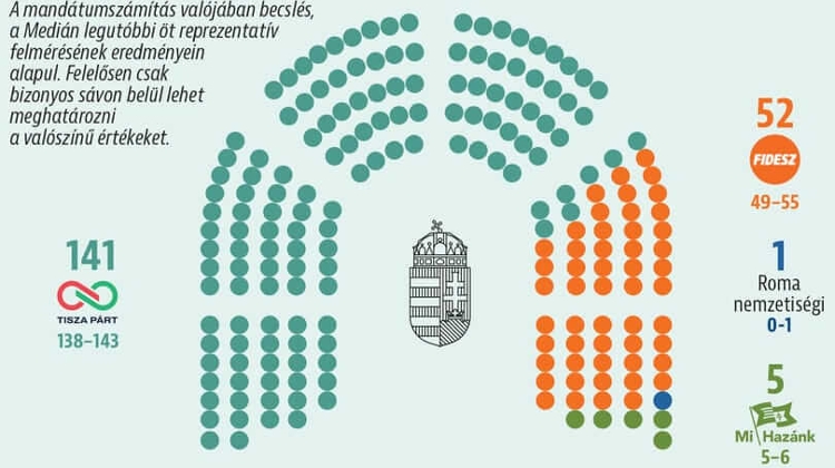 Polling: Opposition Tisza Party Projected to Win Two-Thirds Majority in Sunday’s Vote in Hungary