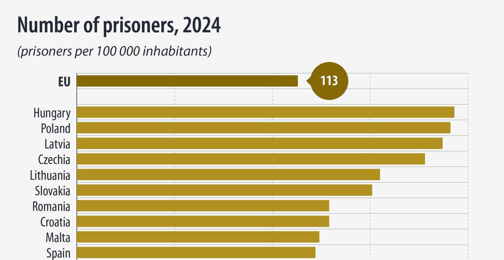 Imprisonment Insight: Hungary Leads EU In Incarceration Rate