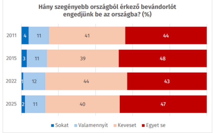 Analysis: How Many Hungarians Would Reject Migrants from Poorer Countries?