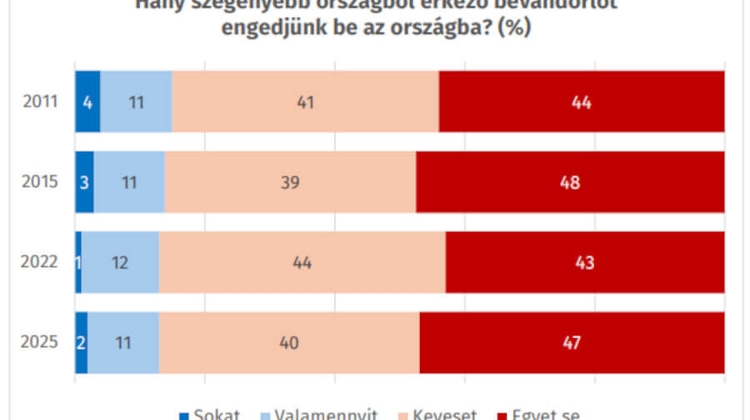 Analysis: How Many Hungarians Would Reject Migrants from Poorer Countries?