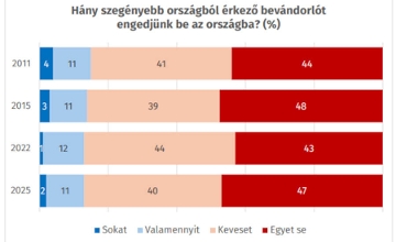 Analysis: How Many Hungarians Would Reject Migrants from Poorer Countries?