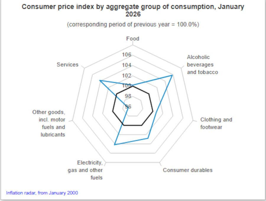 Inflation Falls to 1.4% in Hungary this February, Says KSH