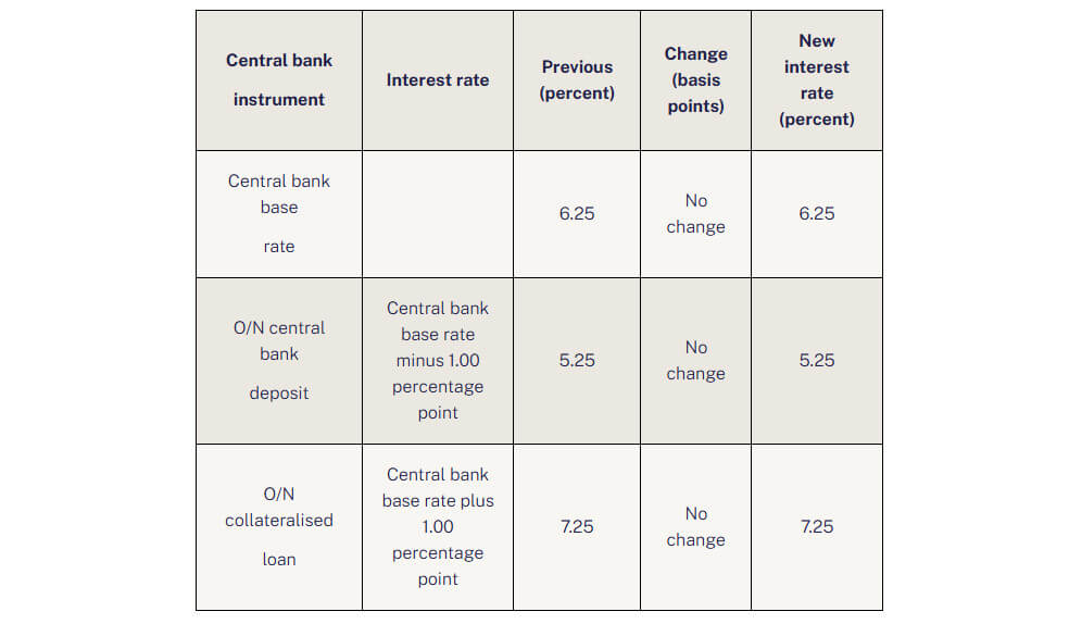 Why National Bank Base Rate Kept on Hold in Hungary