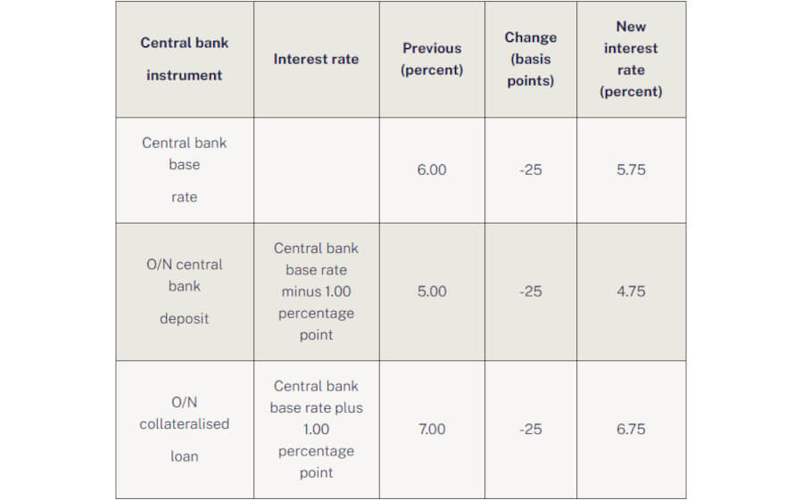 Central Bank Cuts Base Rate in Hungary to 5.75%