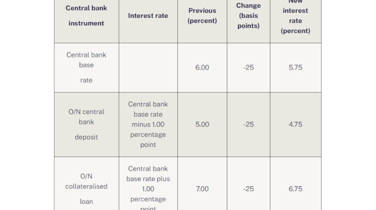 Central Bank Cuts Base Rate in Hungary to 5.75%