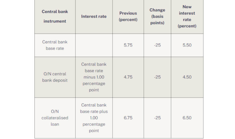 Base Rate Cut by NBH as Inflation Undershoots Forecasts