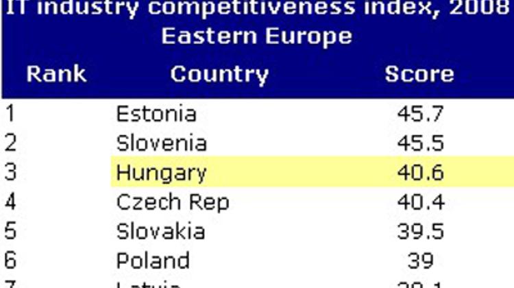 Hungary Is 3rd Most Competitive Country In Eastern Europe's IT Industry