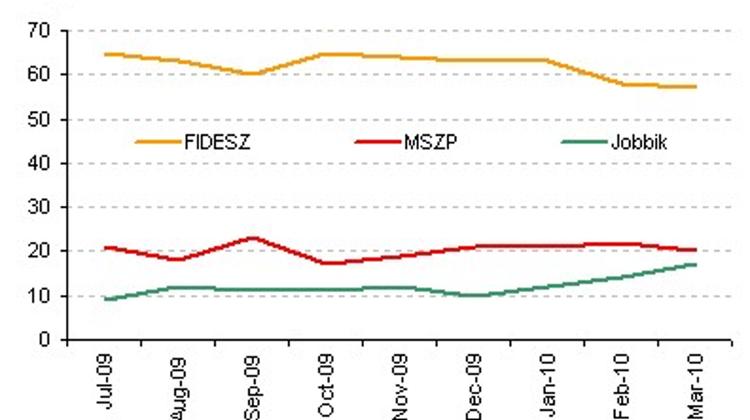 Far-Right Jobbik Almost Catches Up With Hungary's Socialists In Popularity