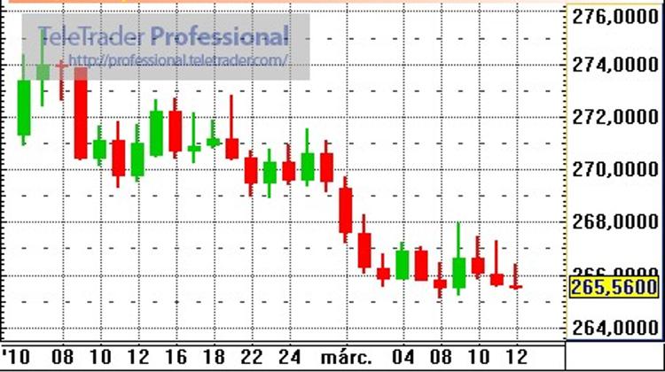 Hungarian Forint Trade Unruffled, Yields Continue Swift Decline