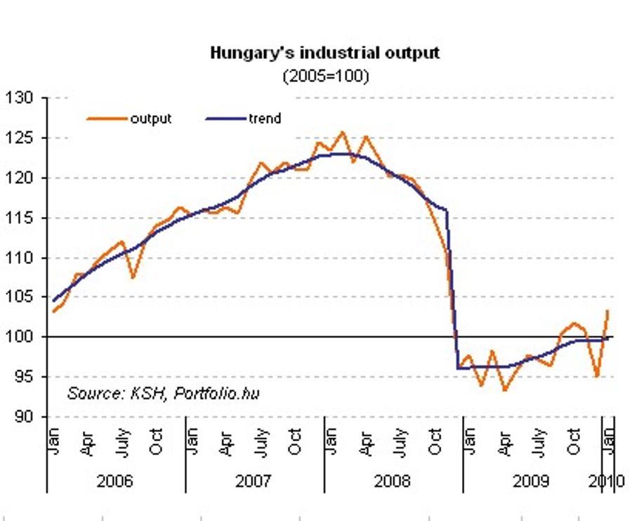 Hungary Industrial Sector Entering A Growth Cycle?