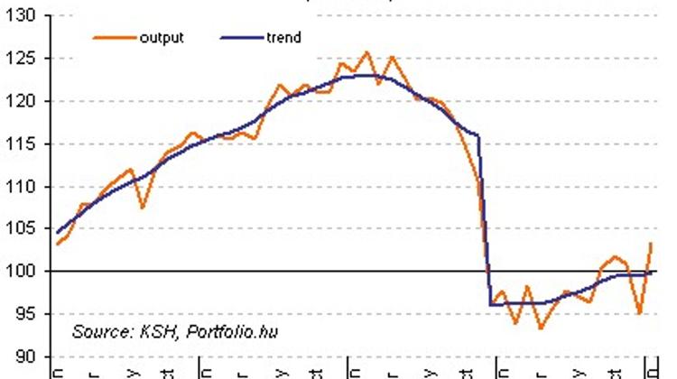 Hungary Industrial Sector Entering A Growth Cycle?