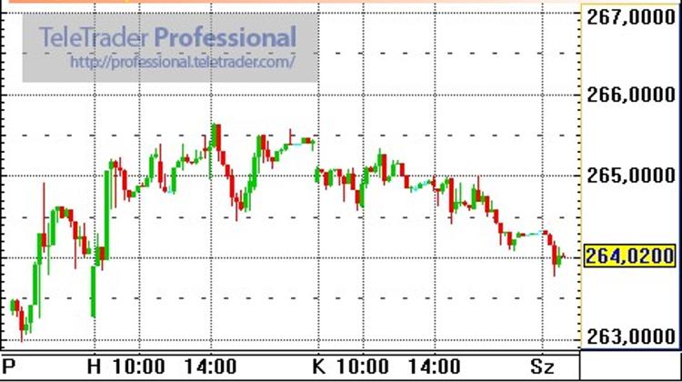 Hungary's Forint Leans Towards Strenghtening Amidst Lighter Global Mood