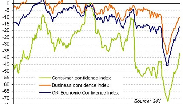 Consumer Confidence In Hungary Jumps To 2006 Level