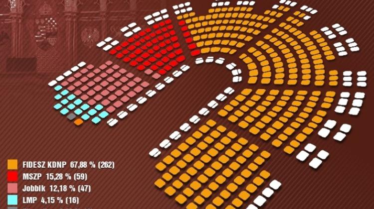 Fidesz Wins Two-Thirds Majority In Hungarian Election