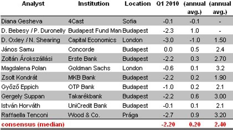 Hungarian Economy May Grow In 2010, But What Next?