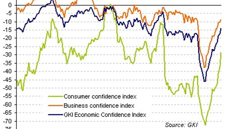 Hungarian Economic Sentiment Rises To Four-Year High