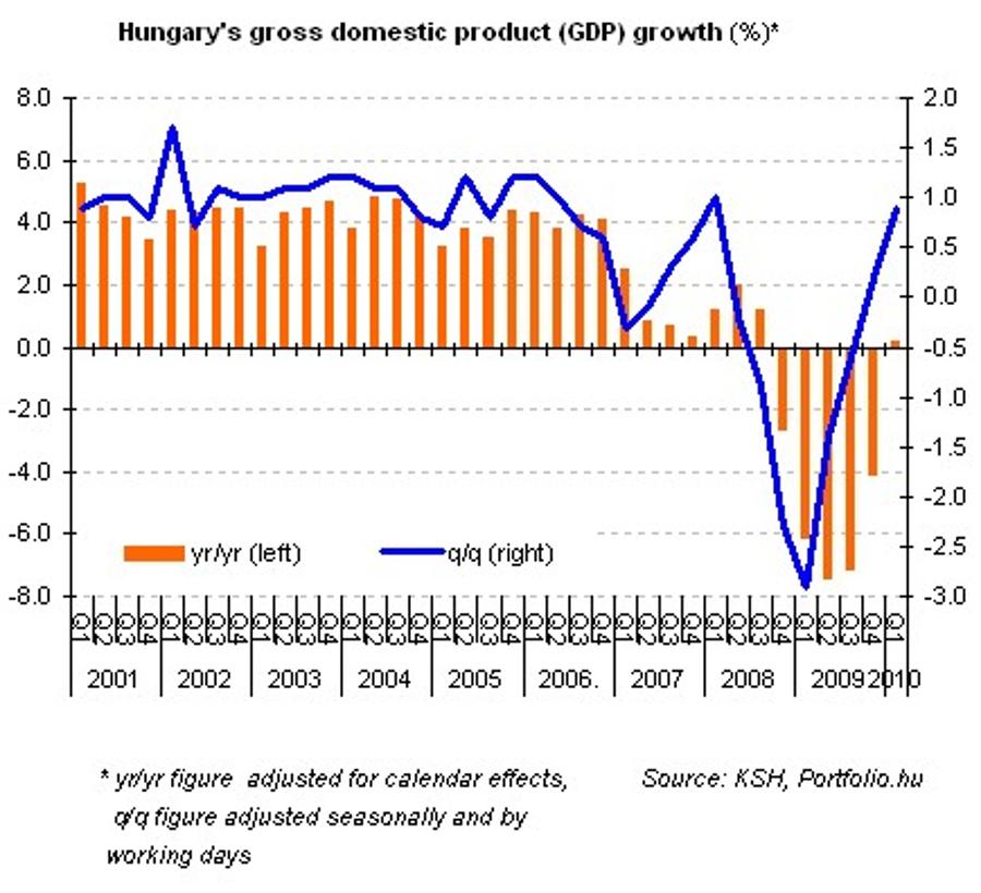 Hungay GDP Surprises On The Upside In Q1