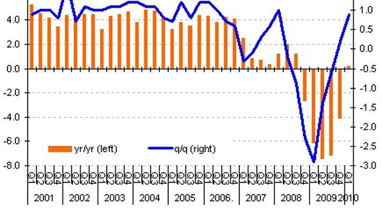Hungay GDP Surprises On The Upside In Q1