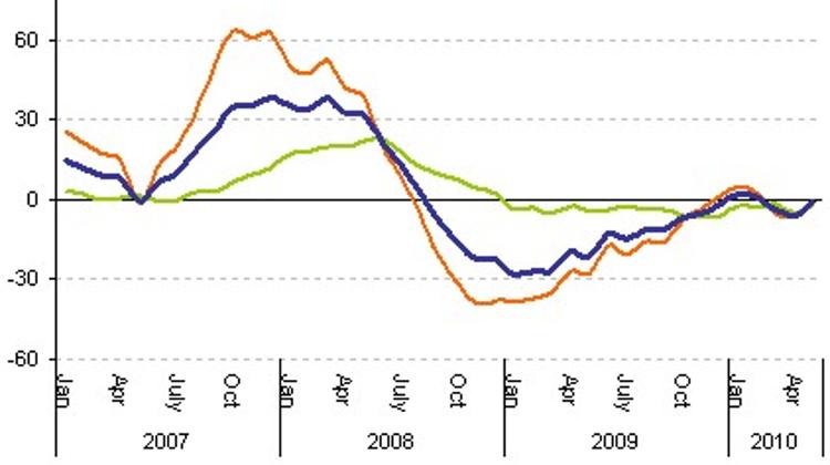 Decline In Hungary's Farmgate Prices Moderates