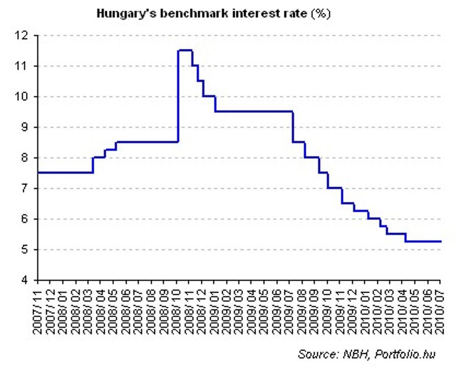 Hungary C.Bank Keeps Rates On Hold Despite Pressure On Local Assets