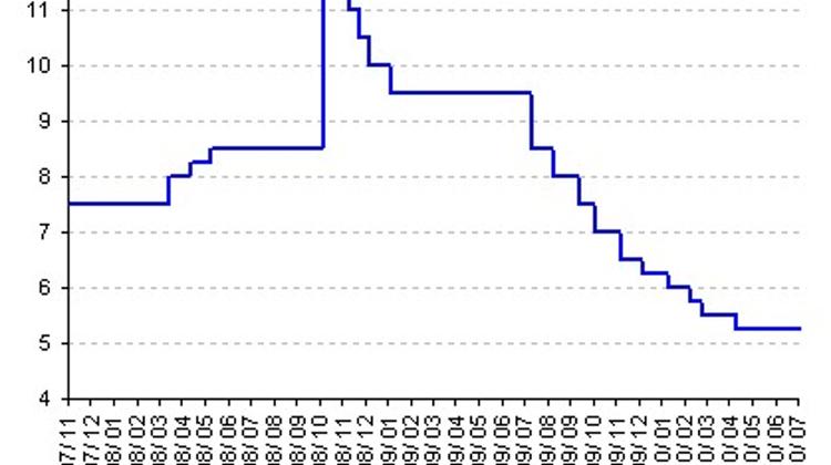 Hungary C.Bank Keeps Rates On Hold Despite Pressure On Local Assets