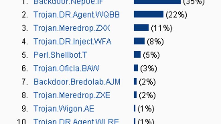 Computer Viruses In Budapest In  June