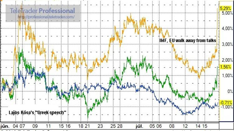 Hungary's Forint Eases Dramatically