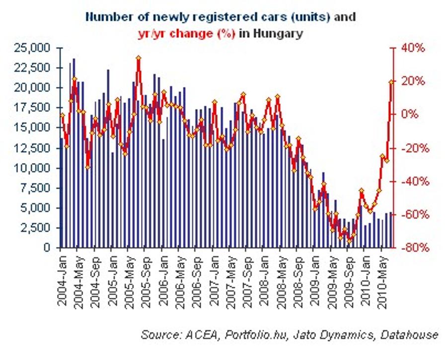 Hungary New Car Registrations Grow For The 1st Time In 27 Months